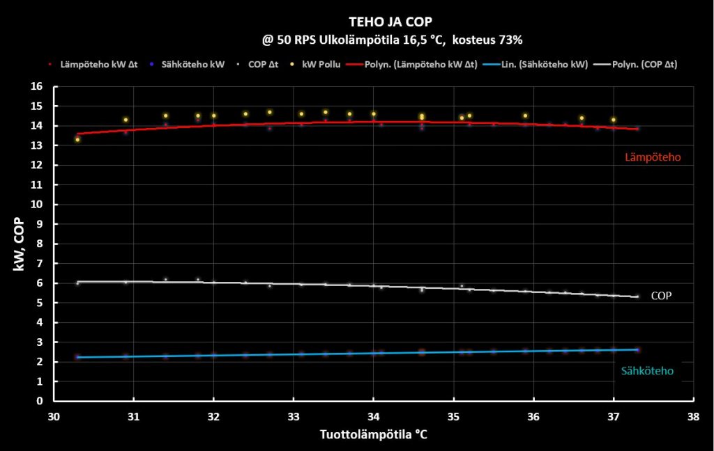 Teho ja COP 16C 50 rps.JPG