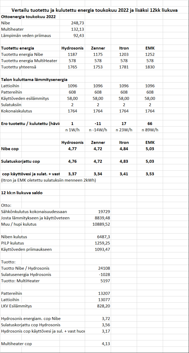 Toukokuu 2022 luvut ja liukuva 12kk.png