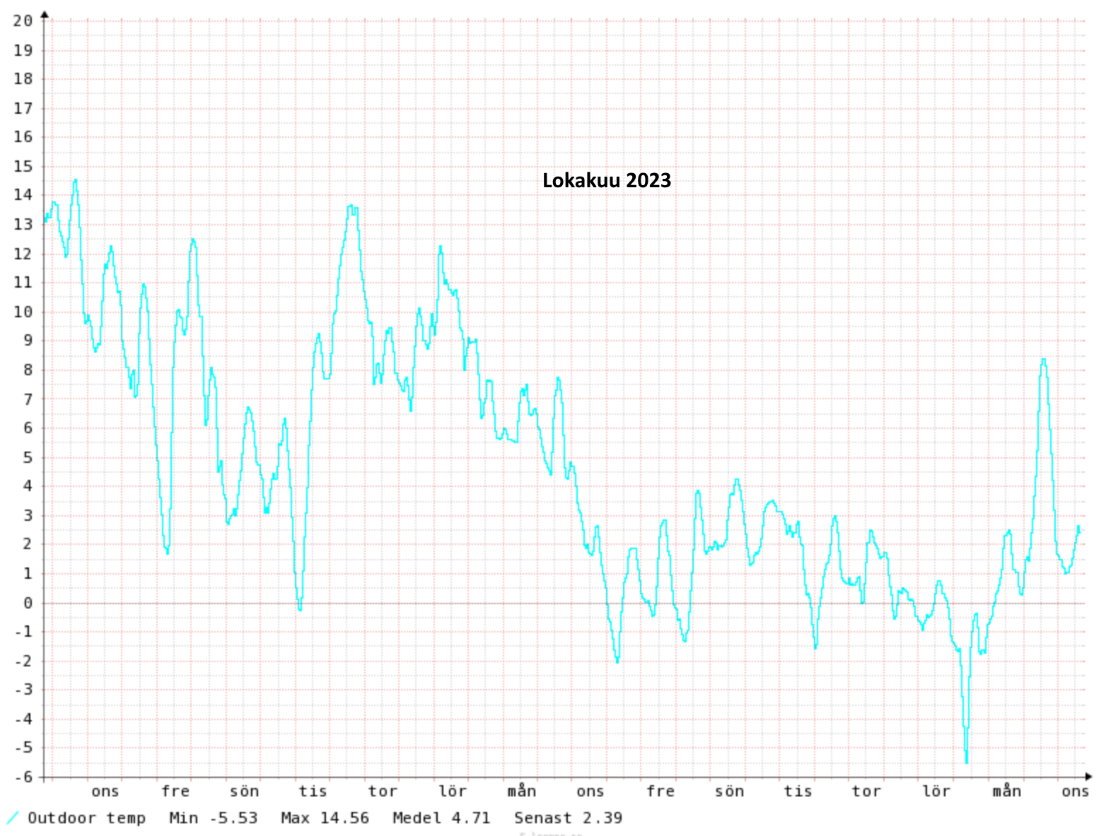 Ulkolämpötila lokakuu 2023.png