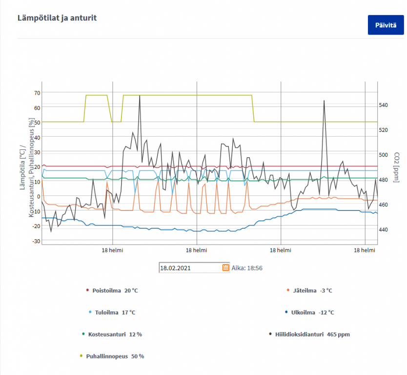 Vallox 145 MV poisto dippaa sulatuksissa.png