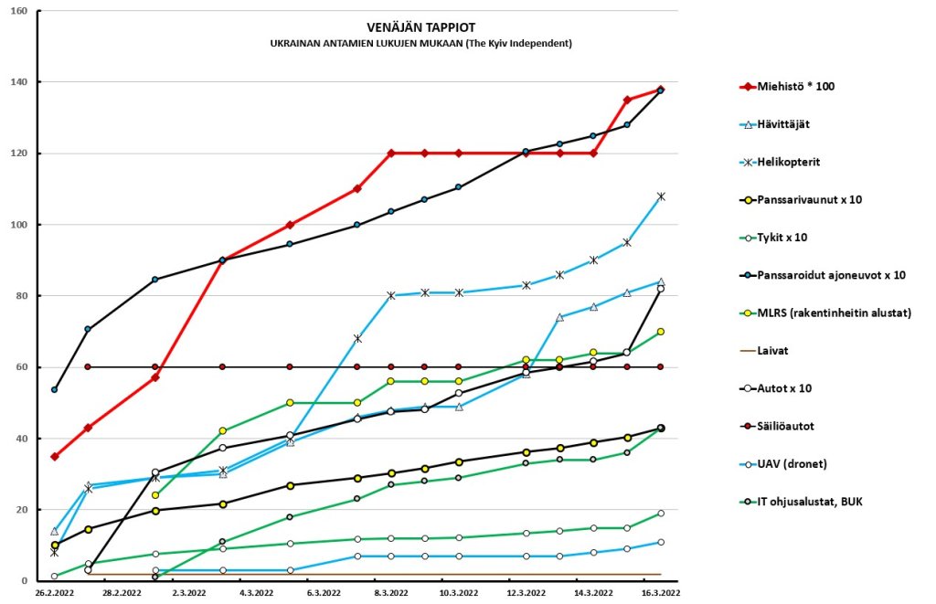 Venäjän tappioiden kehitys.jpg