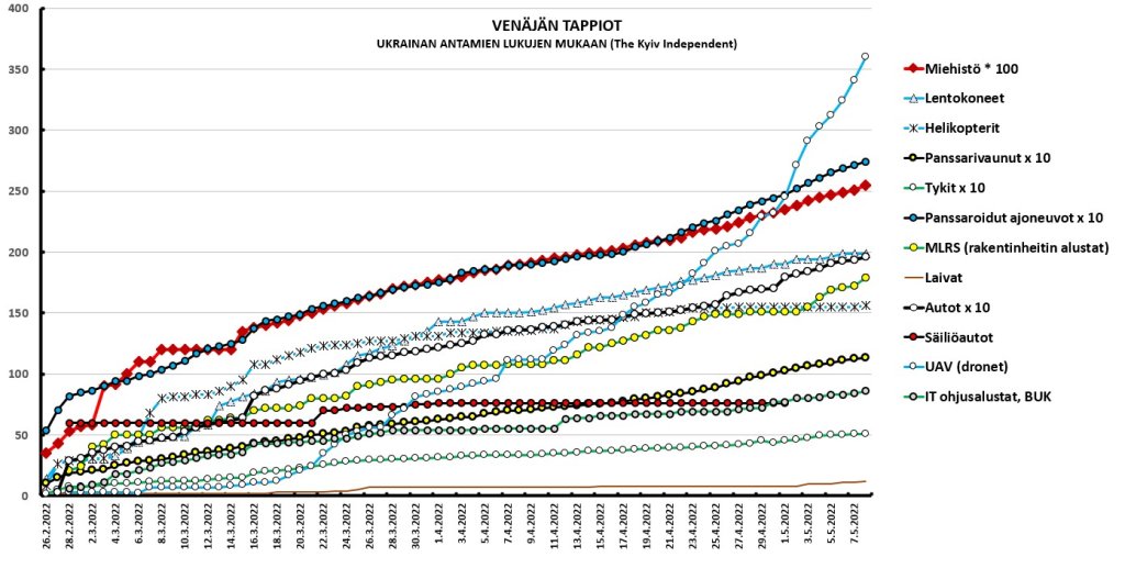 Venäjän tappioiden kehitys.jpg