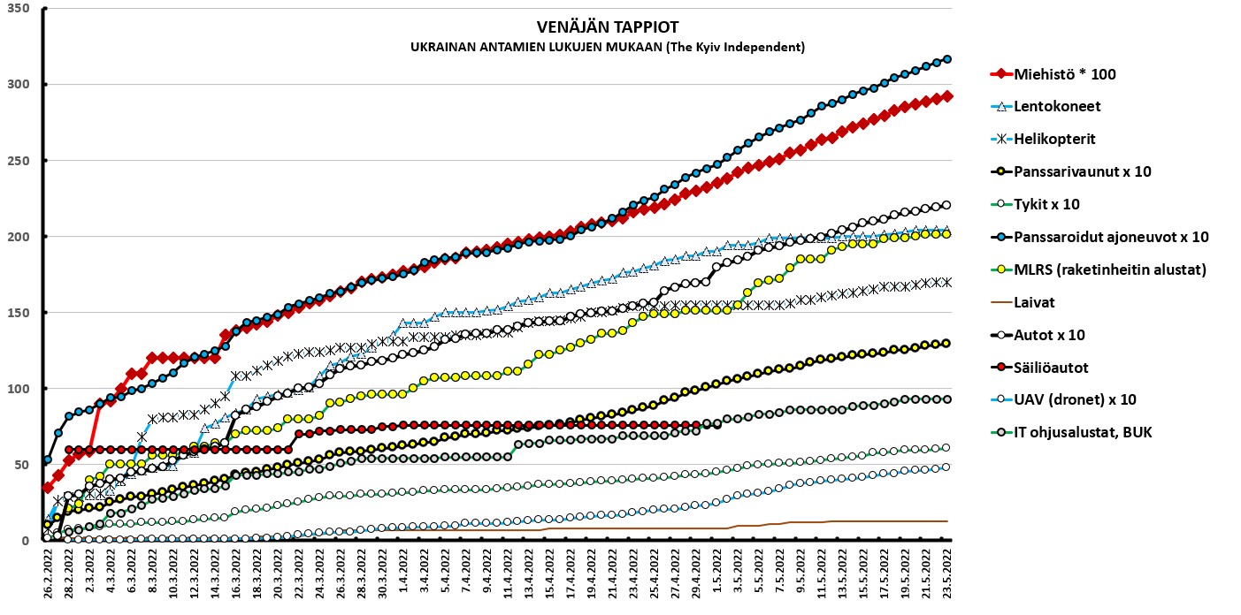 Venäjän tappioiden kehitys.jpg