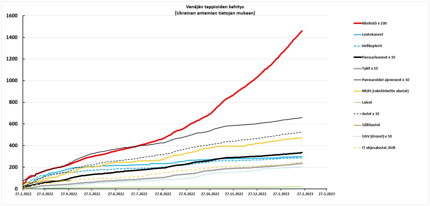 Venäjän tappioiden kehitys.jpg