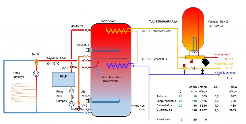 VILP varaajaan haalistuksella.jpg