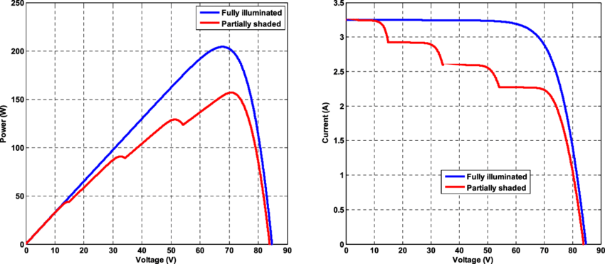 Voltage-power-and-voltage-current-curves-of-PV-panel-under-normal-and-shadow-conditions.png