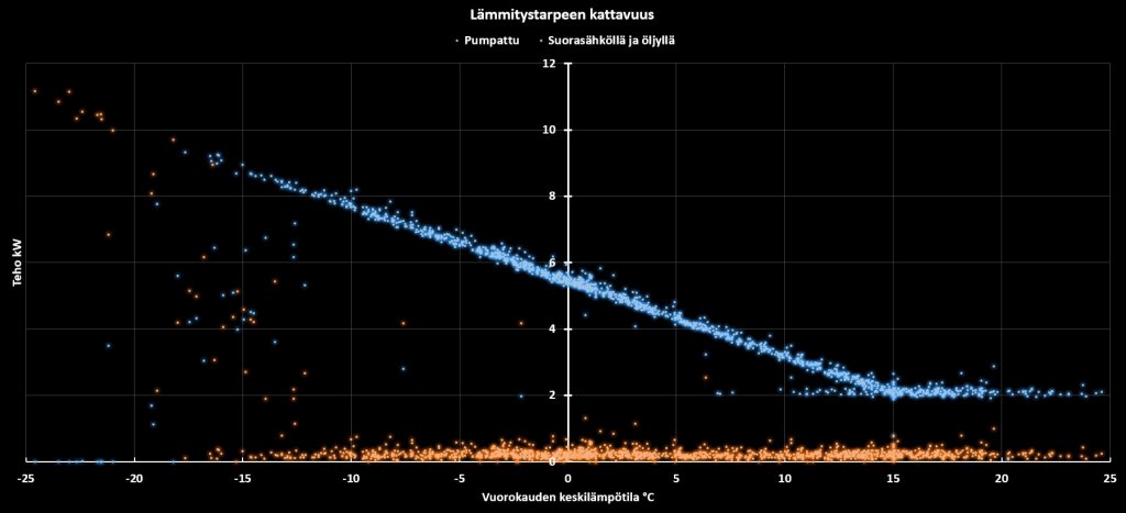 Vuorokautinen lämmöntarve.JPG