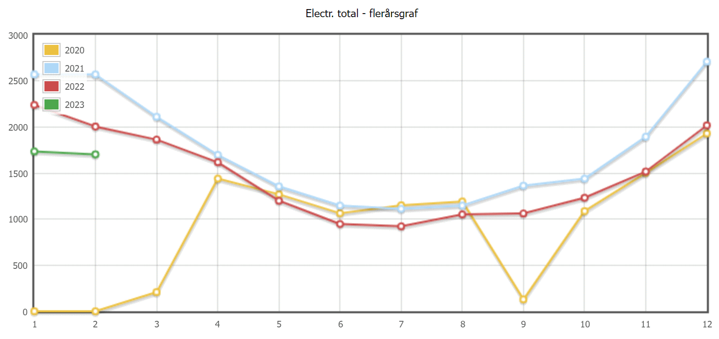 vuosi ja kk kulutukset helmi-23.png