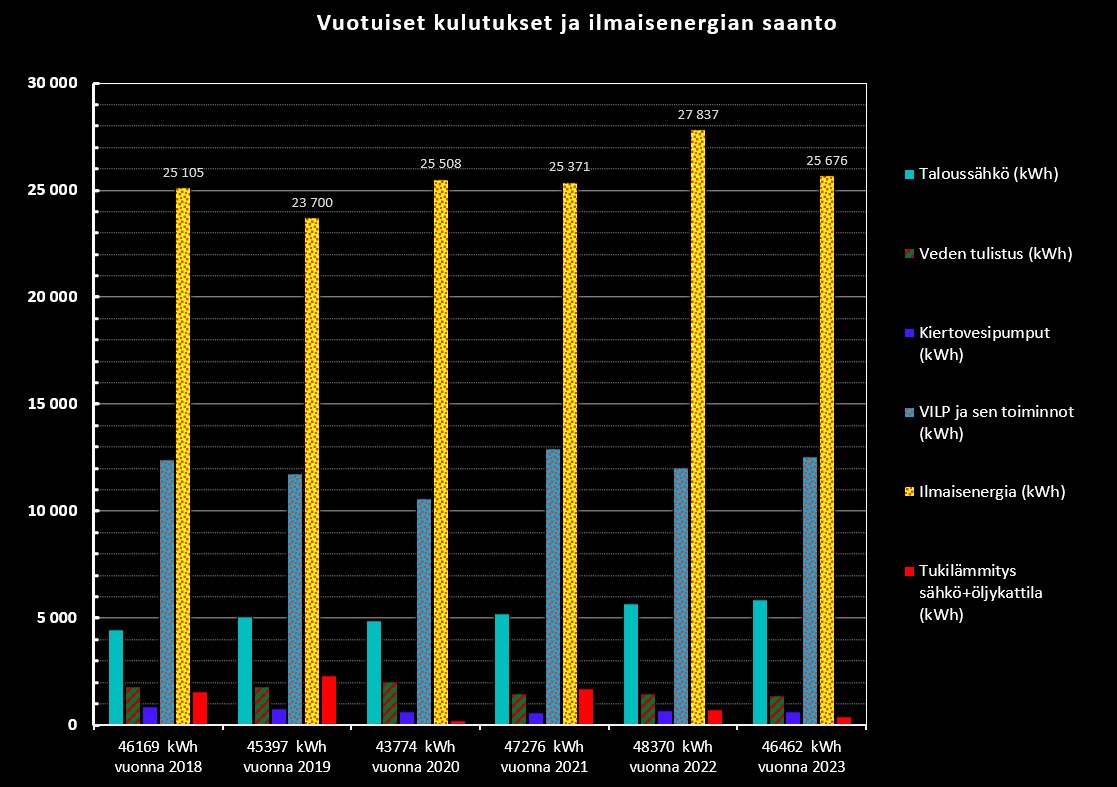 Vuosittaiset kulutukset ja ilmaisenergian saanto.jpg