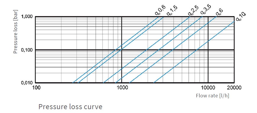 Zenner Zelsius pressure loss.jpg