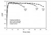 COP vs Time vs different fin spacing (system 10kW, 2-rows evaporator) @ 95%RH and +1,7degC.JPG
