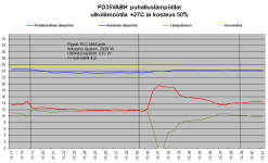 Hemmo jäähdytystesti FD35VABH puhalluslämpötilat 27C.png