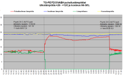 Jäähdytystä FD35VABH lämpötilat TO-PE +28C-+12C.png