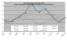 ILP keskim kuukasi COPit 2007-2022 liukuva 3 vuotta.png