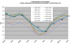 Lämmityssähkön säästö 2007-2022 3 vuoden liukuvat keskiarvot.png