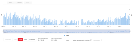 janti päiväkulutukset 2022.png