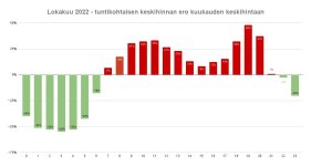 Lokakuu 2022 tuntihinta vs. keskihinta.jpg