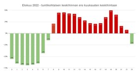 Elokuu 2022 tuntihinta vs. keskihinta.jpg