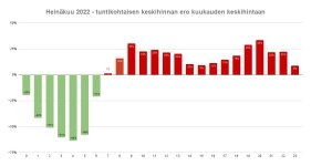 Heinäkuu 2022 tuntihinta vs. keskihinta.jpg
