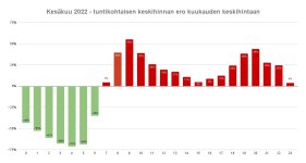 Kesäkuu 2022 tuntihinta vs. keskihinta.jpg