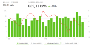 janti päiväkulutukset helmikuu 2023.png