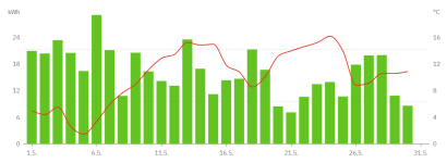 janti sähkönpäiväkulutukset Toukokuu 2023.png