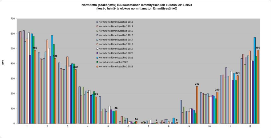 Normitettu lämmityssähkönkulutus.jpg