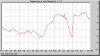 temperature_and_dewpoint5d.png