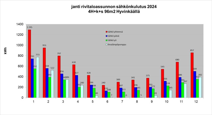 Kuukausittaunen sähkönkulutus 2024.jpg