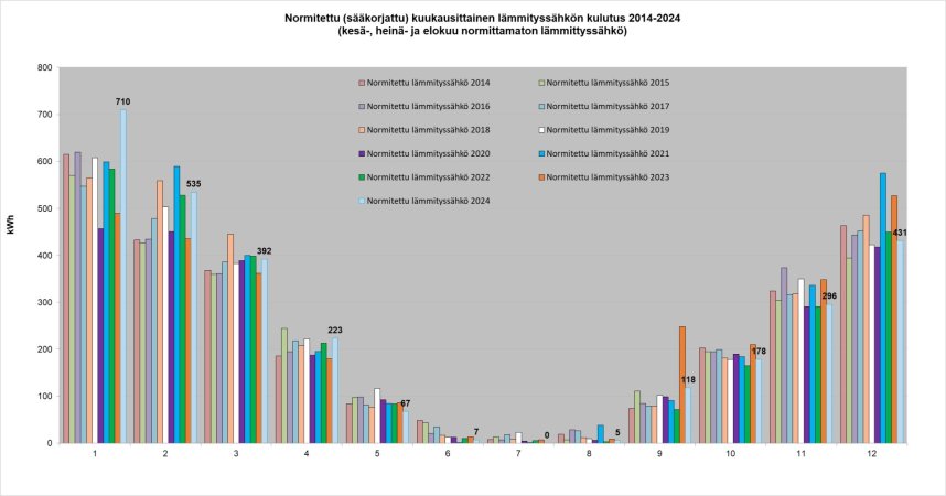Normitettu lämmityssähkönkulutus.jpg