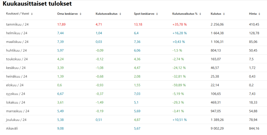 Pörssisähkön hinta 2024.png