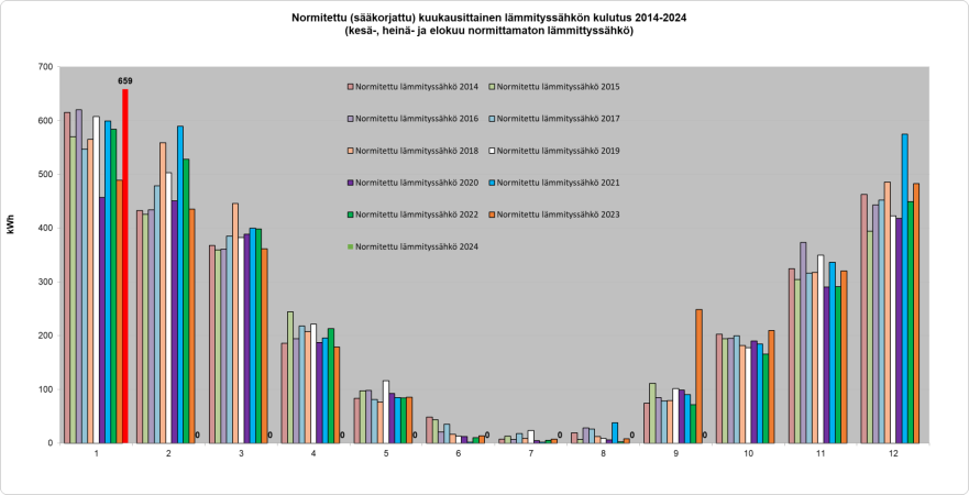 Normitettu lämmityssähkönkulutus 2014-2024.png