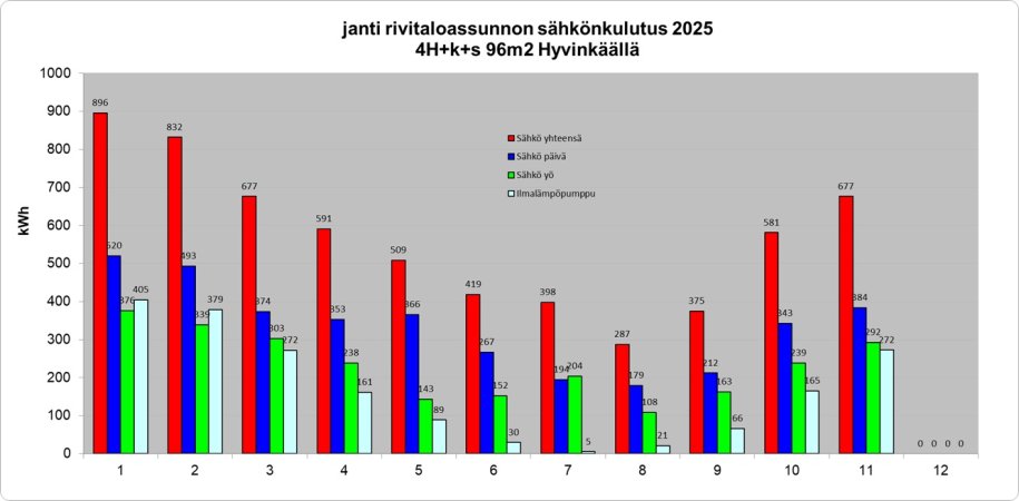 Kuukausittaunen sähkönkulutus 2025.jpg
