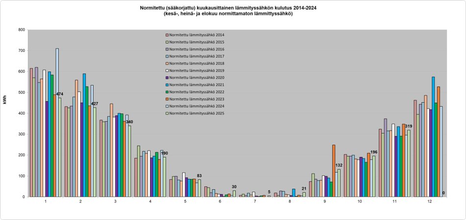 Normitettu lämmityssähkönkulutus.jpg