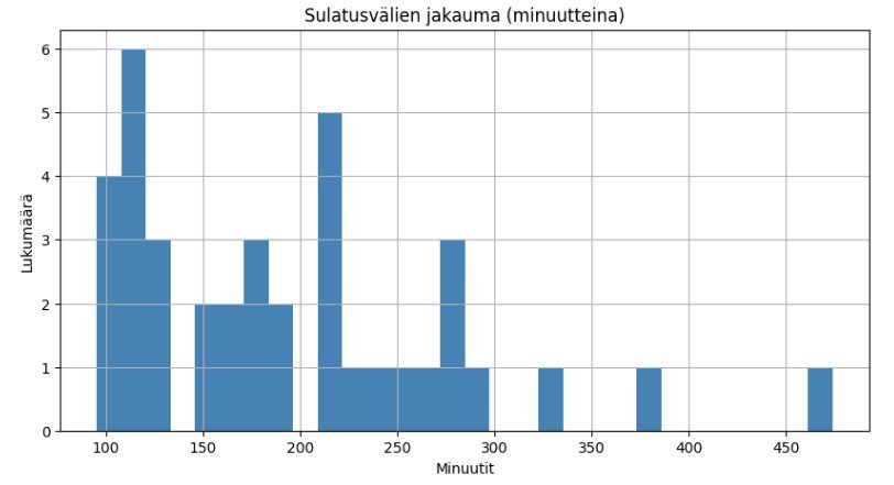 Sulatusväli jakauma 17.1.jpg