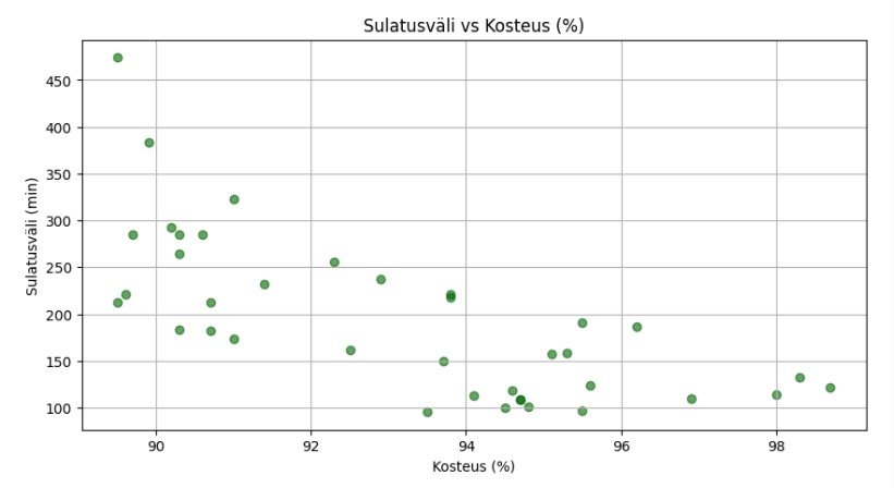 Sulatusväli vs kosteus 17.1.jpg
