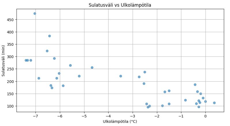 Sulatusväli vs T_out 17.1.jpg