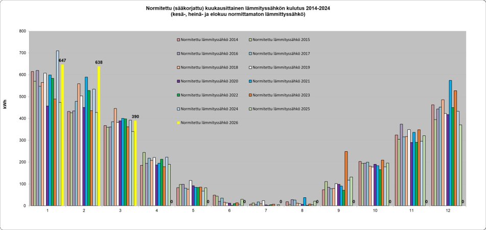 Normitettu lämmityssähkönkulutus.jpg