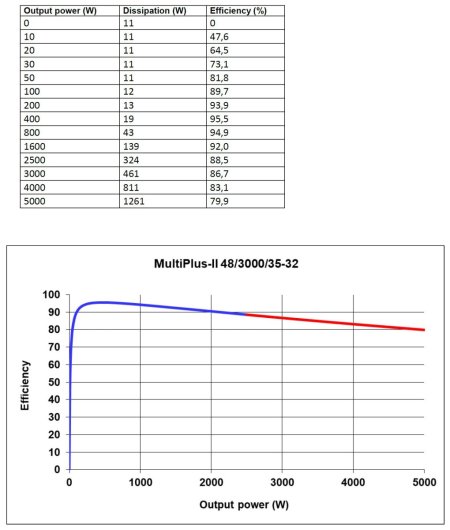26487-efficiency-victron-multiplus-ii-48-3000-35-32.jpg