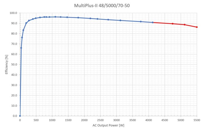 28645-multiplus-ii-48v-5kva-discharge-efficiency (1).jpg
