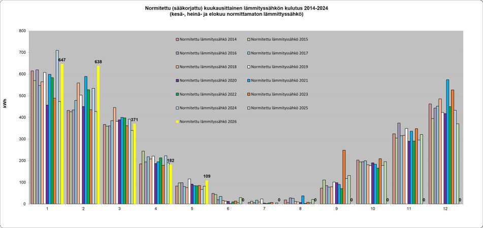 Normitettu lämmityssähkönkulutus.jpg