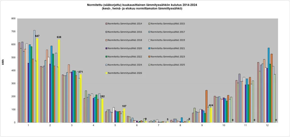 Normitettu lämmityssähkönkulutus.webp